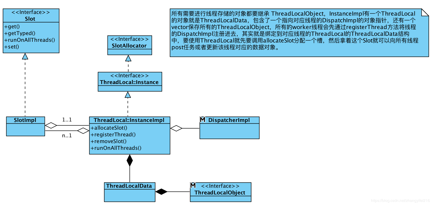 ThrealLocal