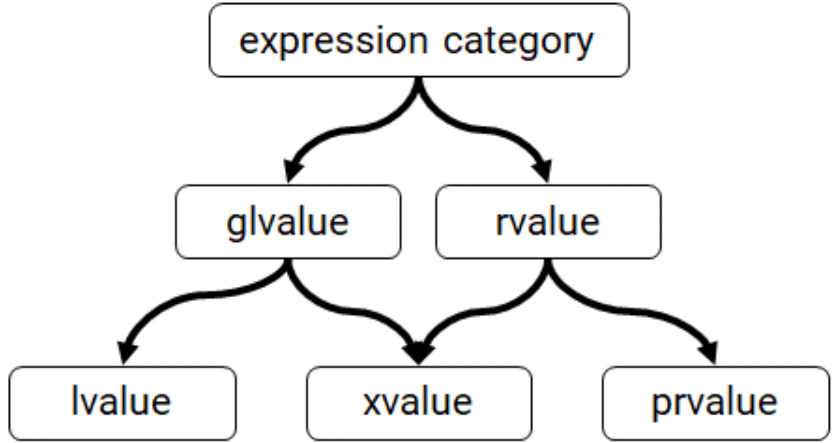 value_category